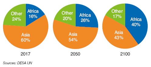 Fig. 6 – Change in global population distribution