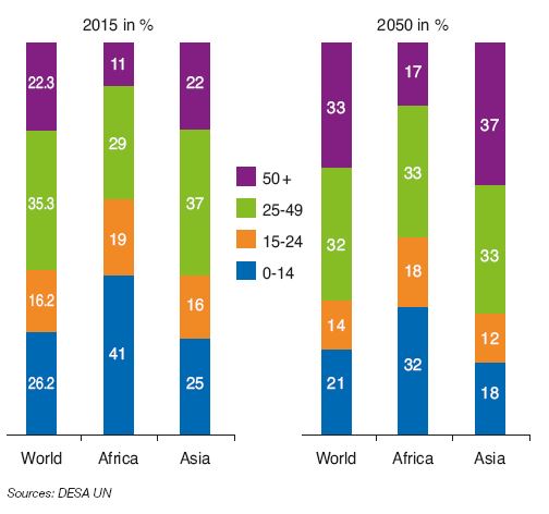 Fig. 7 – Worldwide distribution of population by age group