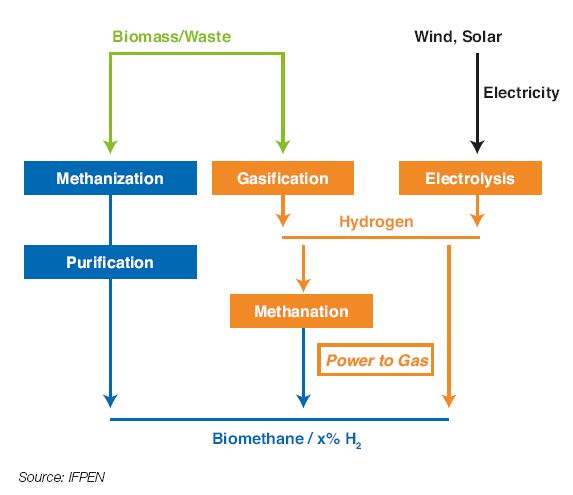 Fig. 11 – Biomethane production processes