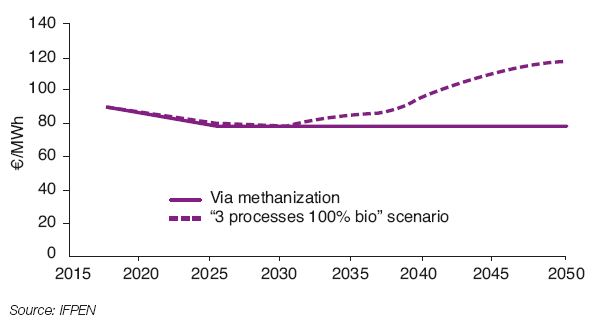 Fig. 4 – Assumptions regarding the average costs of biomethane produced via methanization and pyrogasification + methanation