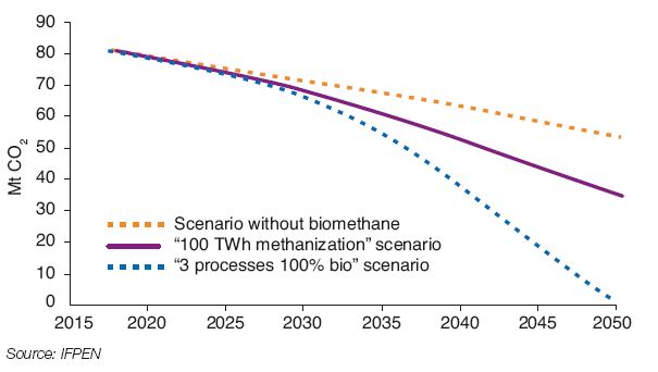 Fig. 5 – CO2 emissions based on three scenarios