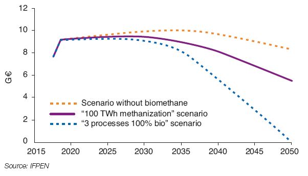 Fig. 6 – Cost of natural gas imports in the reference scenario and the two biomethane production based scenarios