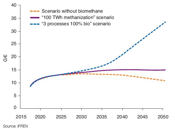 Fig. 7 – French national gas bill based on three scenarios (TICGN included)