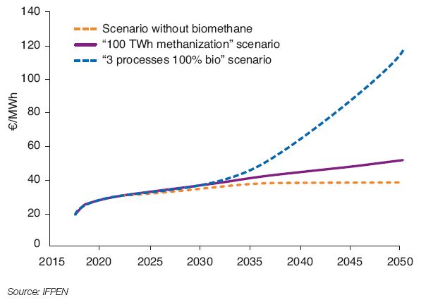 Fig. 8 – Average gas price based on three scenarios