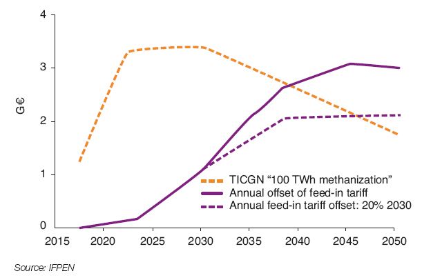 Fig. 9 – TICGN and offset of feed-in tariff, “100 TWh methanization” scenario