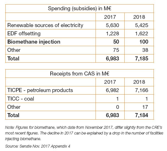 Summary of the earmarked account (CAS) in 2017 and 2018