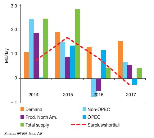 Fig. 1 – Annual change in oil supply and demand from 2014 to 2017