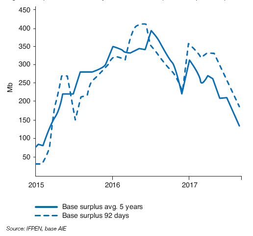 Fig. 2 – Surplus stocks held by OECD countries (oil and oil products)