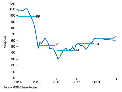 Fig. 3 – Monthly and annual price of oil (Brent) (2014-2018)