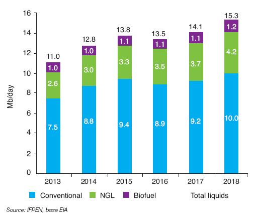 Fig. 4 – U.S. production of liquid fuels