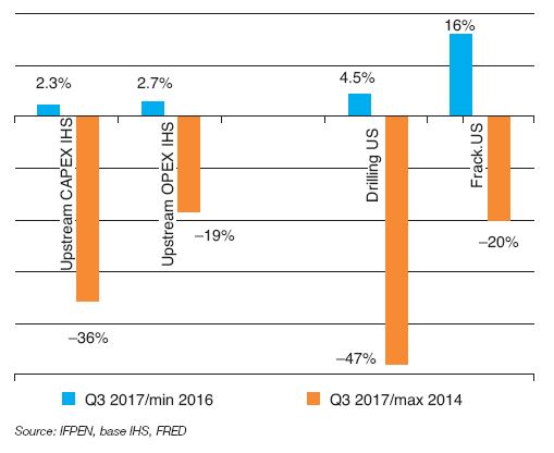 Fig. 5 – Change in production cost indexes