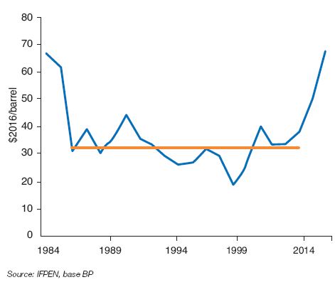 Fig. 7 – Price of Brent between 1984 and 2005 in 2016 constant $