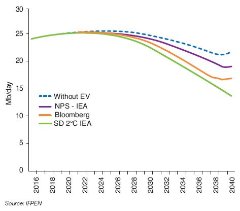 Fig. 9 – Worldwide oil consumption in the individual transport sector