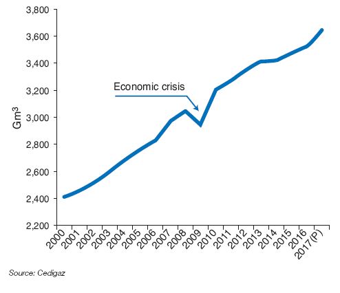 Fig. 1 – Change in global gas consumption