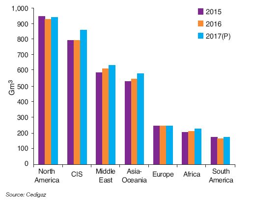 Fig. 4 – Natural gas production trends by region