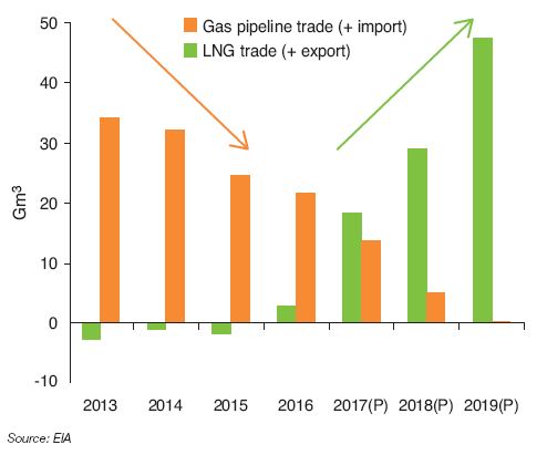 Fig. 5 – Summary of net imports and exports of natural gas to the United States