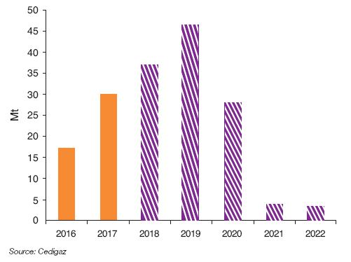 Fig. 6 – Additional LNG supply