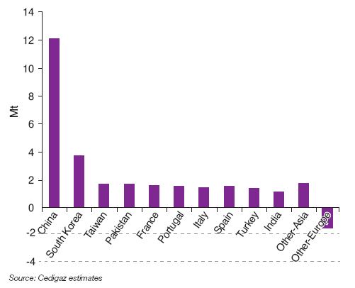 Fig. 7 – Change in LNG demand in Europe and Asia during 2017