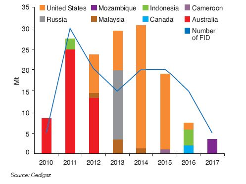 Fig. 9 – Final investment decisions (FID) on LNG liquefaction projects