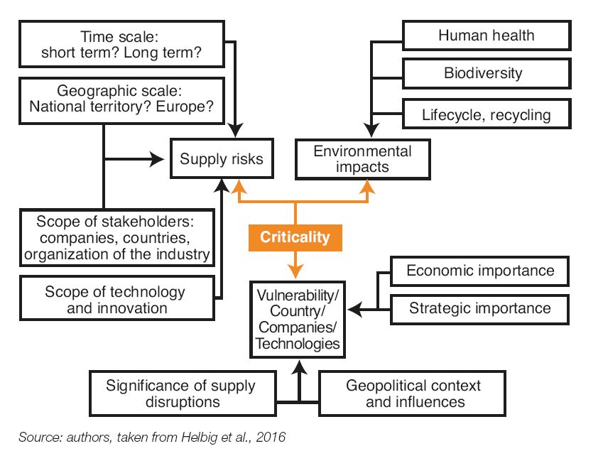 Fig. 1 – Various levels of criticality assessment