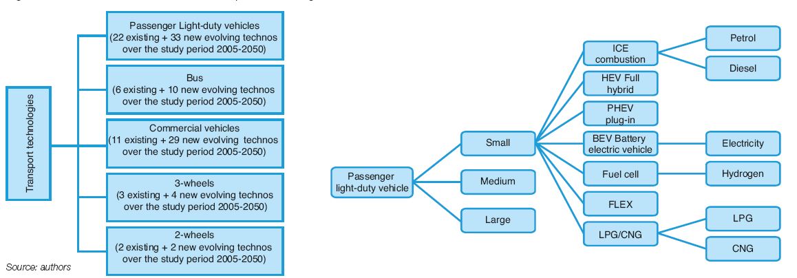 Fig. 12 – Subdivision of IFPEN TIAM-Transport technologies