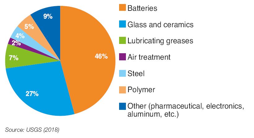 Fig. 2 – Share of lithium consumption by various sectors in 2017