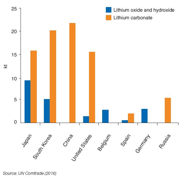 Fig. 3 – Countries mainly importers of chemical bases of lithium (in kt, 2016)