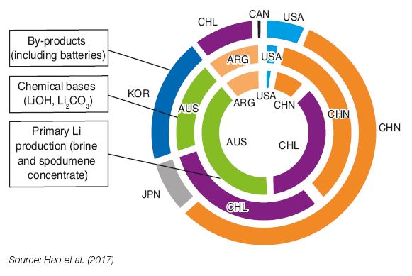 Fig. 5 – Geographic distribution of lithium production