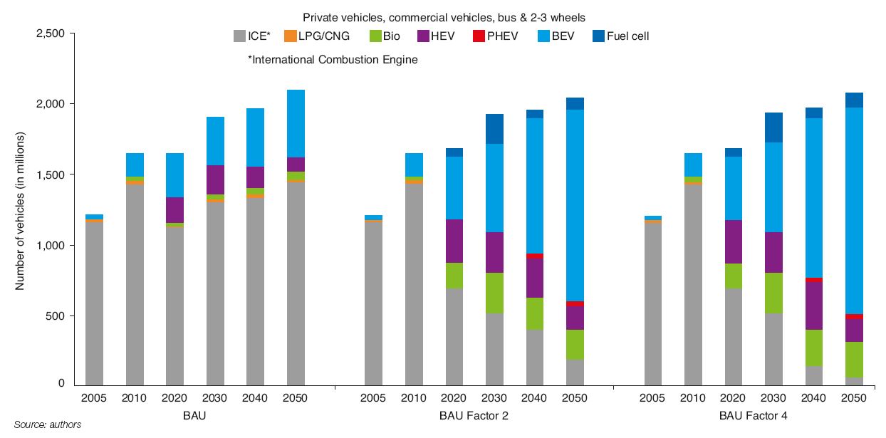 Fig. 6 – Change in the global fleet