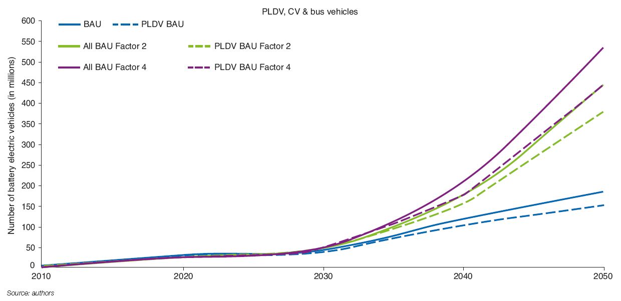 Fig. 7 – Change in electric vehicle stock