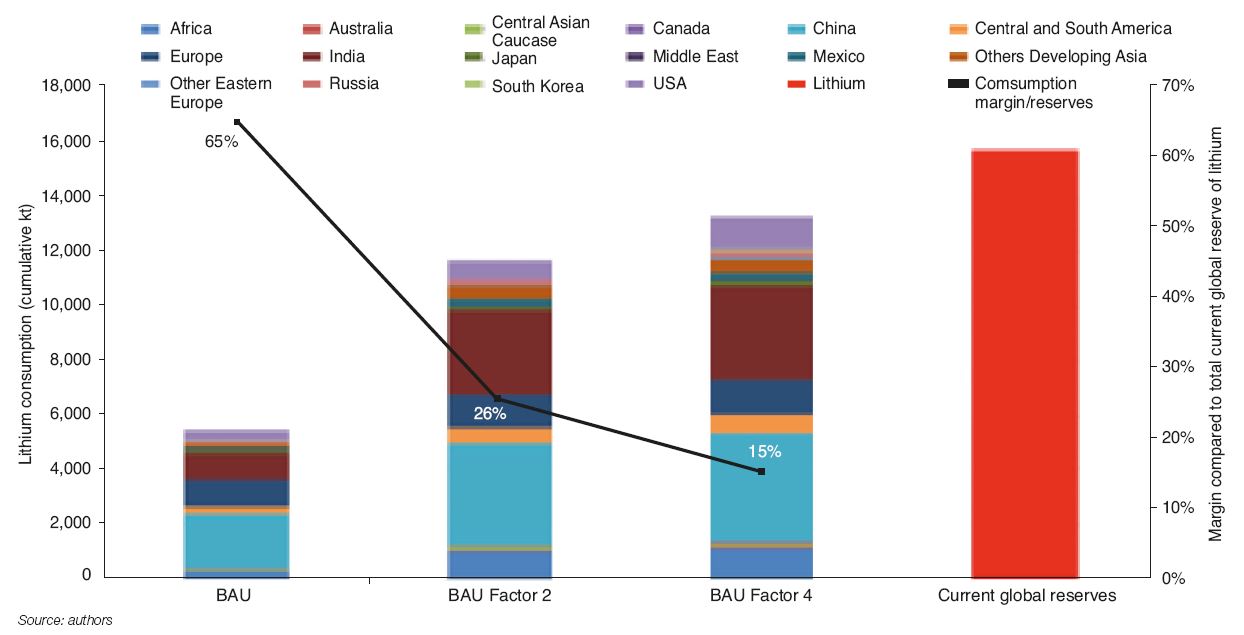 Fig. 8 – Comparison of cumulative lithium consumption by 2050 with current global reserves