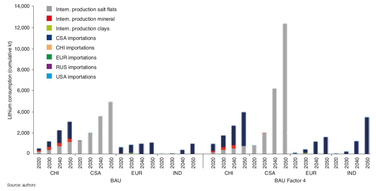 Fig. 9 – Profile of lithium consumption by region, internal production and imports in four major regions: China (CHI), Central and South America (CSA), India (IND), Europe (EUR).