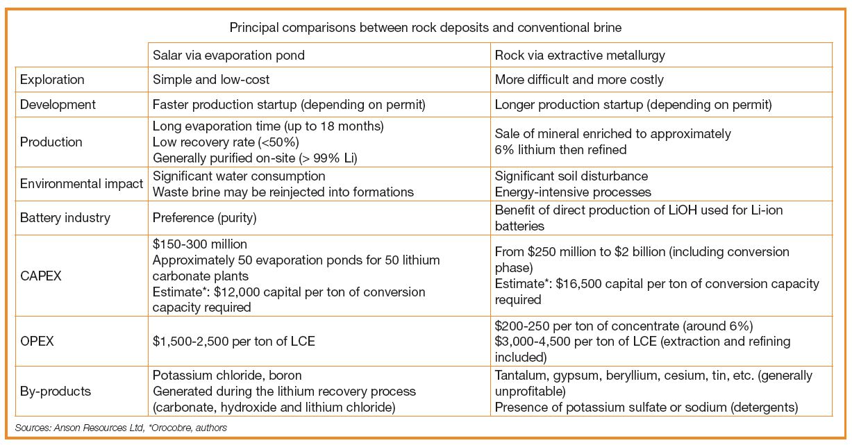 Principal comparisons between rock deposits and conventional brine