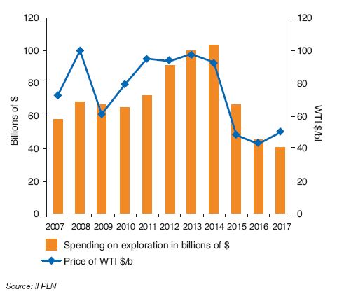 Fig. 1 – Change in spending on exploration and the price of WTI between 2007 and 2017