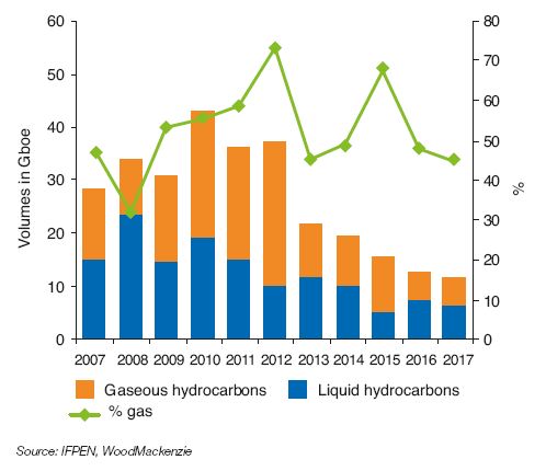 Fig. 2 – Estimated volume of liquid and gas (Gboe) discoveries between 2007 and 2017