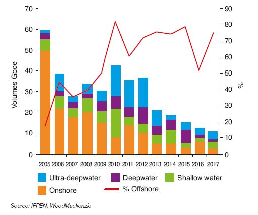 Fig. 5 – Change in type of discoveries since 2005 and share of offshore