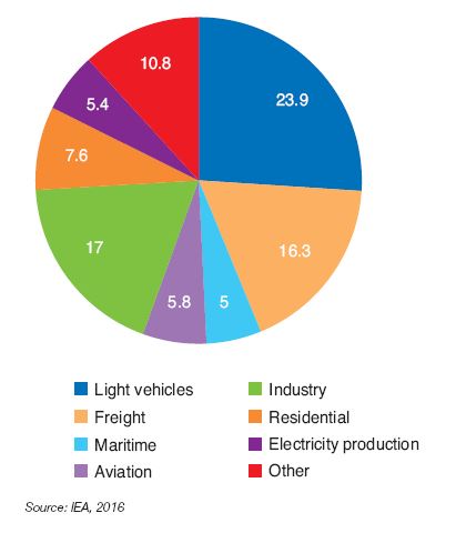 Fig. 1 – Distribution of oil use by major sector in Mb/day