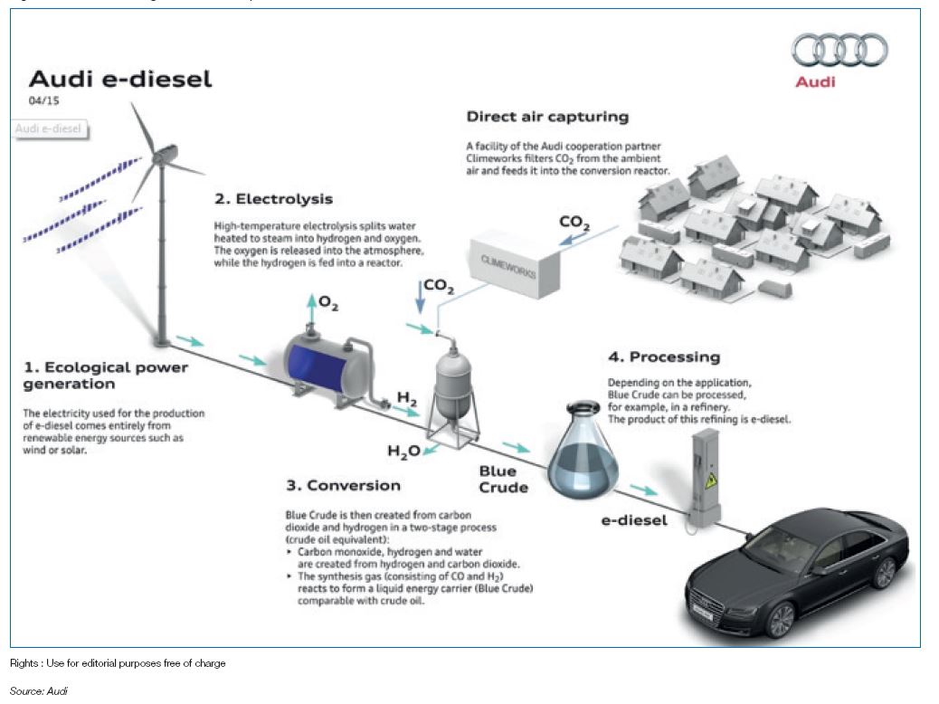 Fig. 10 – Schematic diagram of e-diesel production