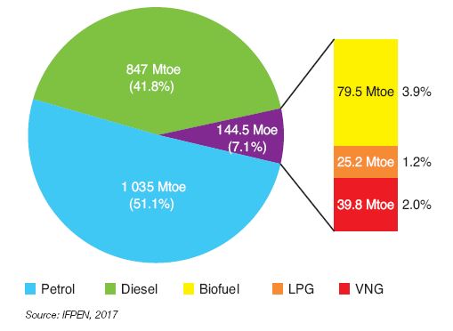 Fig. 2 – Worldwide energy consumption in road transport during 2015