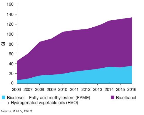 Fig. 3 – Global production of biofuel in billions of litres