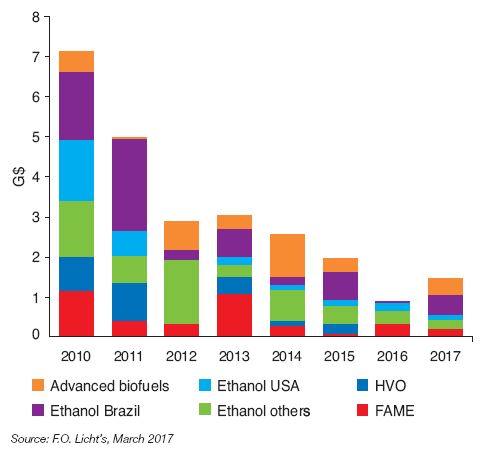 Fig. 4 – Worldwide annual investment in the biofuel sector per product