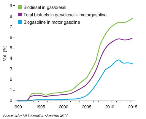 Fig. 5 – Blend rates by biofuel volume in the OECD road sector