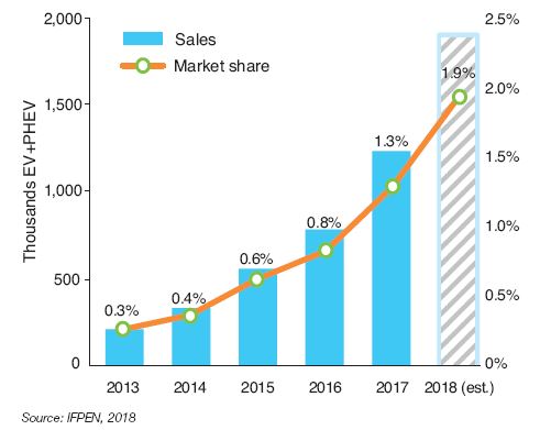 Fig. 6 – Annual sales of electric vehicles (EV + PHEV) worldwide and share of total sales