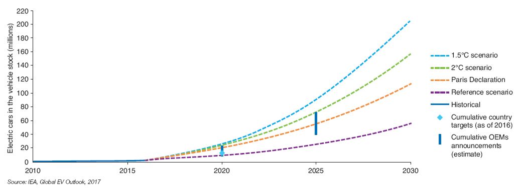 Fig. 7 – Deployment scenarios for the electric vehicle fleet by 2030
