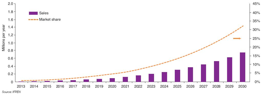 Fig. 8 - Sales and market share of electric vehicles (EV + PHEV) in France by 2030