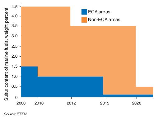 Fig. 2 – Advancement in sulfur content regulations of marine fuels