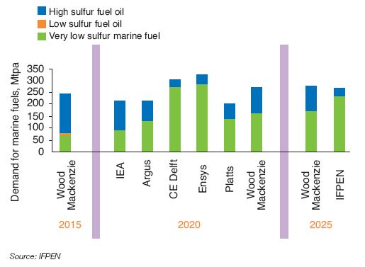 Fig. 3 - Change in demand for marine fuels