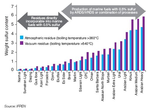 Fig. 4 – Weight percent of sulfur in residual base stocks from distillation