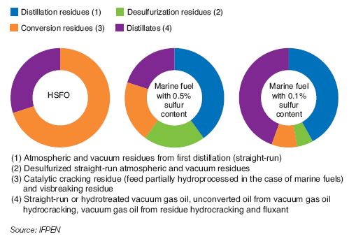 Fig. 5 – Simulated composition of HSFO and VLS marine fuels by 2025