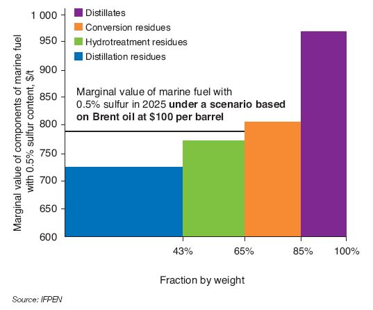 Fig. 6 – Modeled marginal value of components of marine fuel with 0.5% sulfur content by 2025